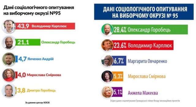 Борьба социологов за 95 округ